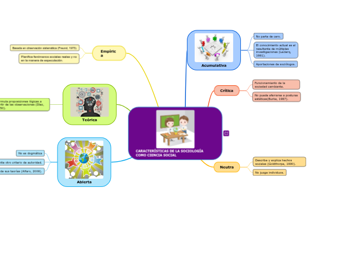 CARACTERÍSTICAS DE LA SOCIOLOGÍA COMO CIEN...- Mind Map